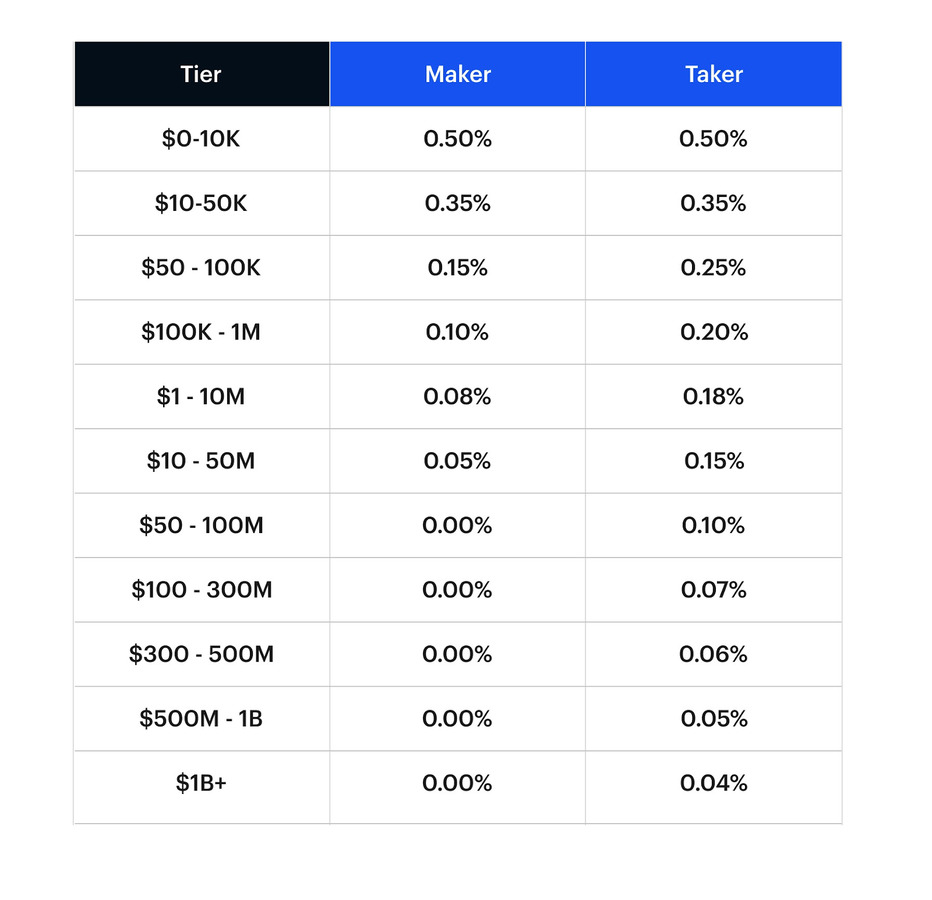 Coinbase pricing