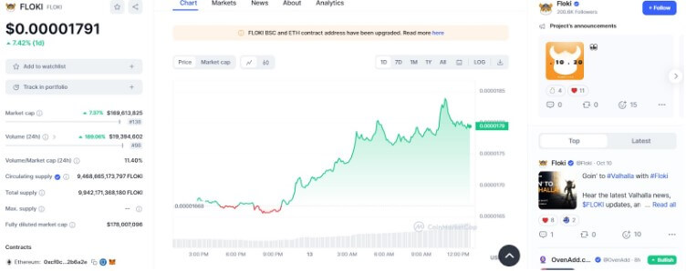 FLOKI data (+7.42% in one day)