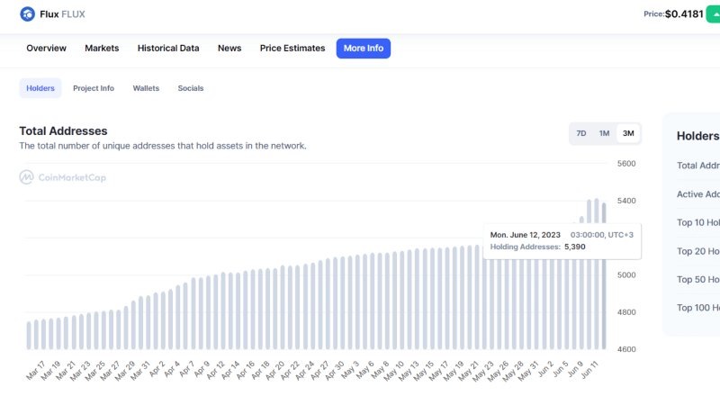 Over 5K unique addresses hold at least something in this network 