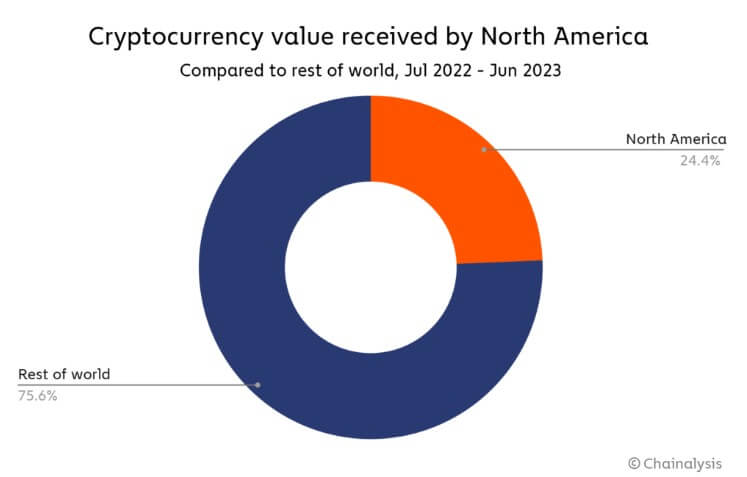 A chart provided by Chainalysis showing the crypto value received by North America compared to the rest of the world in 2022-2023 s 24.4% 