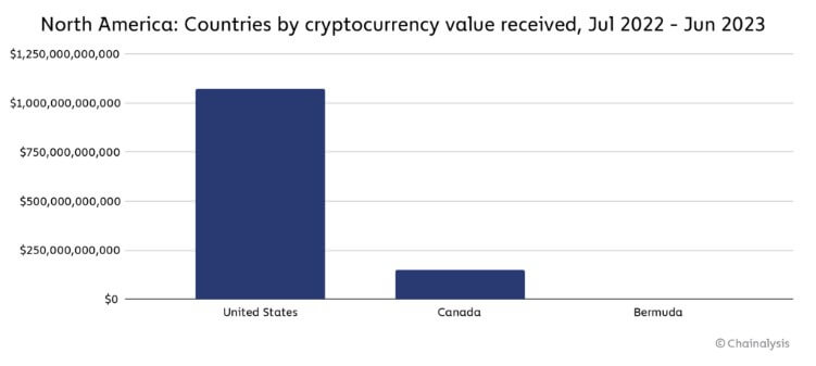 A chart showing North American countries by crypto value received