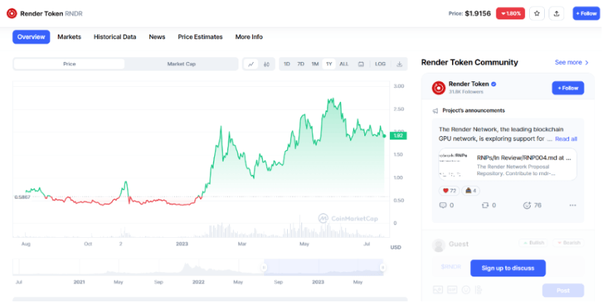 The coin has grown immensely since 2022 