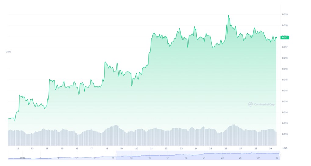 Skey Network to USD Chart (12.01.23-29.01.23)