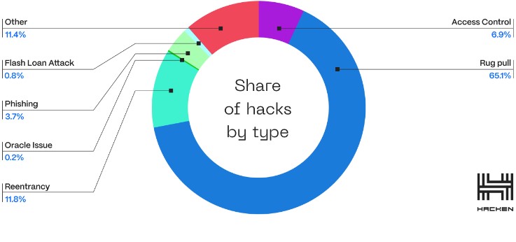 A chart created by Hacken