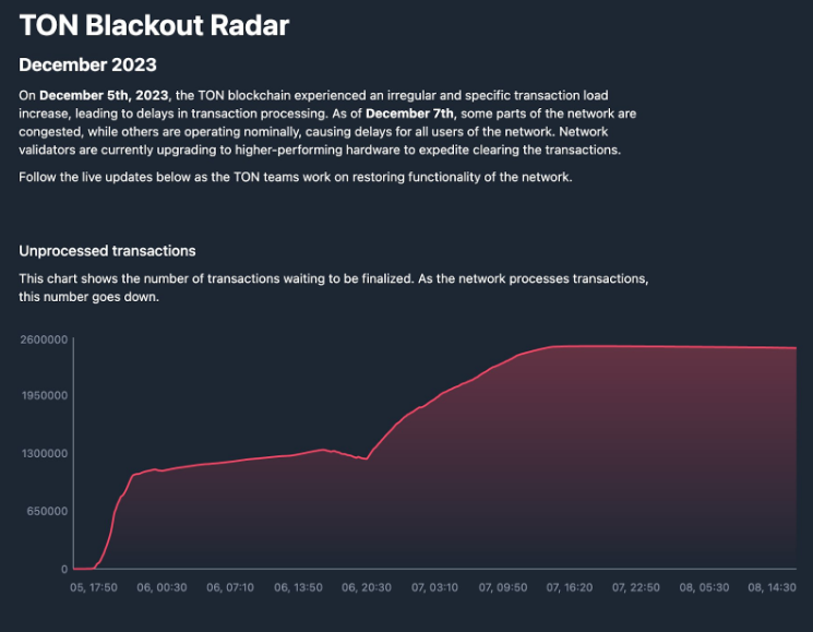 TON blackout radar data